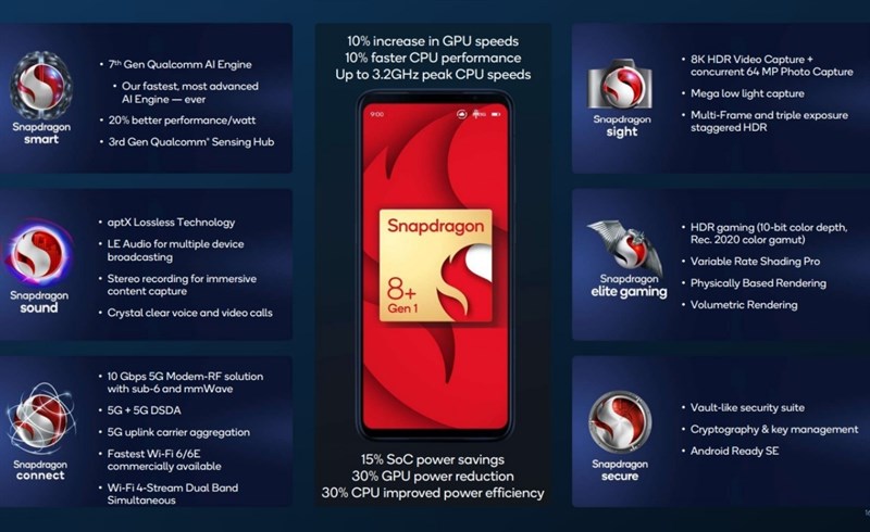 Thông số kỹ thuật của Snapdragon 8+ Gen 1 Thông số kỹ thuật của Snapdragon 8+ Gen 1