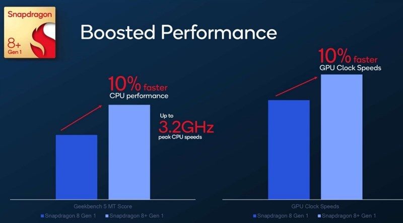 CPU và GPU của Snapdragon 8+ Gen 1 nhanh hơn 10% so với Snapdragon 8 Gen 1 CPU và GPU của Snapdragon 8+ Gen 1 nhanh hơn 10% so với Snapdragon 8 Gen 1