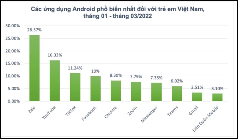 Zalo, YouTube đứng đầu danh sách ứng dụng được trẻ em Việt yêu thích