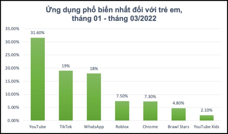 Zalo, YouTube đứng đầu danh sách ứng dụng được trẻ em Việt yêu thích