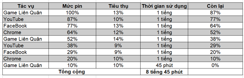 Thời gian sử dụng pin liên tục trên Realme Narzo 50A Prime.