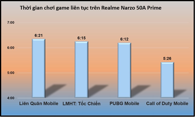 Thời gian chiến game liên tục trên Realme Narzo 50A Prime 