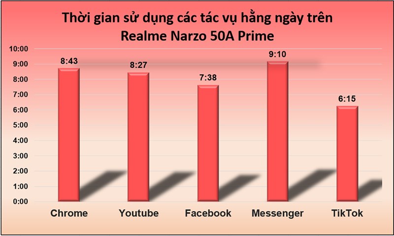 Thời gian sử dụng các tác vụ hằng ngày trên Realme Narzo 50A Prime 