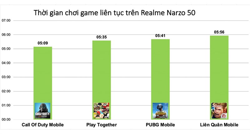 Realme Narzo 50 cho trải nghiệm chơi game tốt với hầu hết các tựa game phổ biến hiện nay