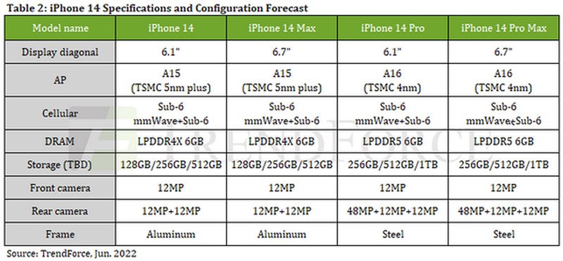 So sánh iPhone 13 Pro Max và iPhone 14: Cấu hình mạnh ngang nhau