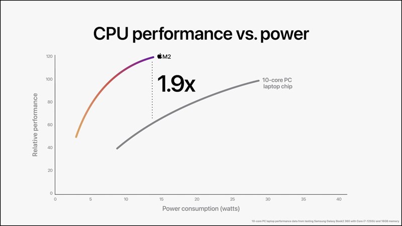 Apple chính thức ra mắt thế hệ chip M2