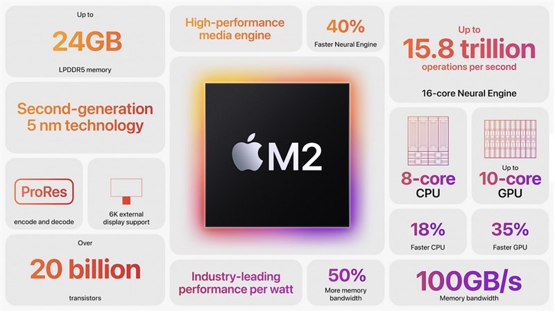 Apple M2 trên MacBook Air M2 2022 cho lại hiệu năng tốt hơn 18% và khả năng xử lý đồ họa tốt hơn 35% so với thế hệ trước Apple M2 trên MacBook Air M2 2022 cho lại hiệu năng tốt hơn 18% và khả năng xử lý đồ họa tốt hơn 35% so với thế hệ trước