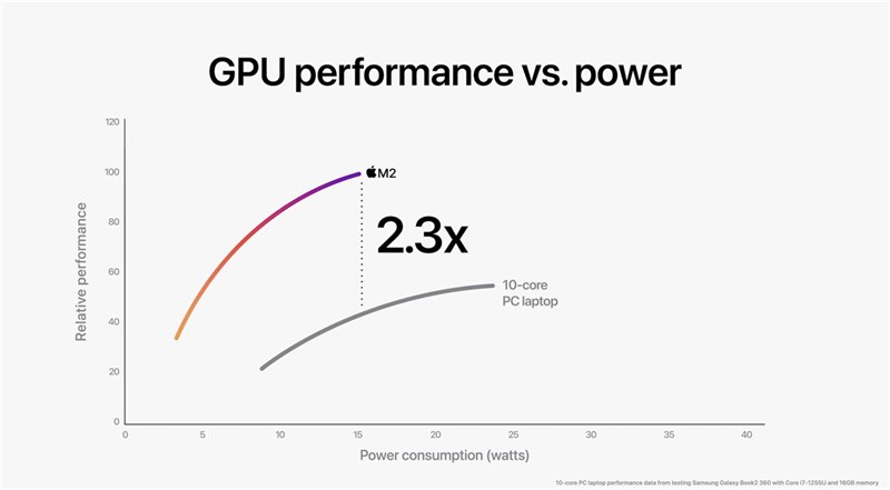 Apple M2 sẽ cho hiệu năng GPU gấp 2.3 lần với cùng 1 lượng điện năng tiêu thụ