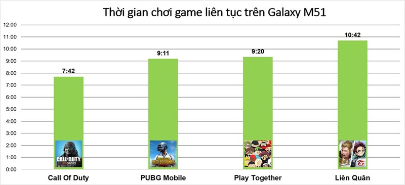 Kết quả đo thời gian sử dụng pin khi chơi 4 tựa game phổ biến trên Galaxy M51 sau 2 năm