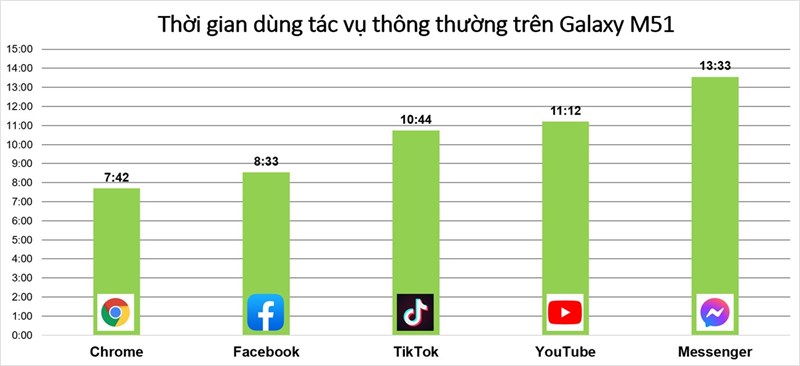 Thời gian sử dụng các tác vụ hằng ngày liên tục trên Galaxy M51 sau 2 năm