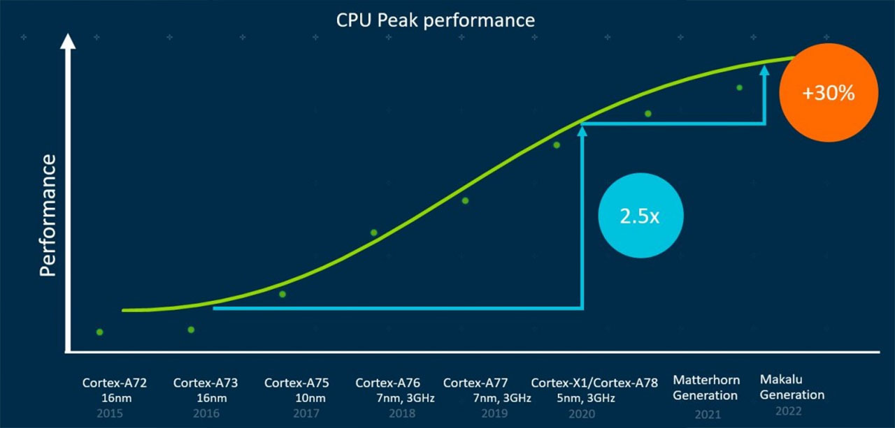 Hiệu suất của CPU mới sẽ tăng đáng kể so với thế hệ trước Hiệu suất của CPU mới sẽ tăng đáng kể so với thế hệ trước