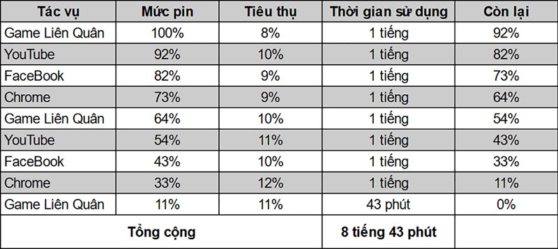 Đo thời lượng pin của Nokia G10 bằng bài test pin tiêu chuẩn của Thế Giới Di Động. 