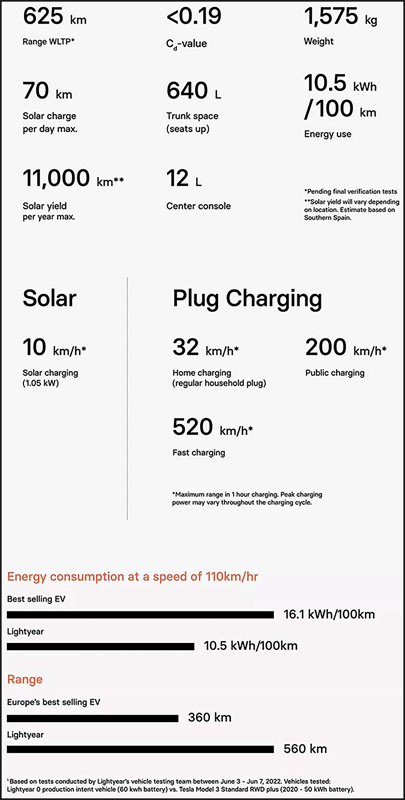 Thông số kĩ thuật của Lightyear 0 Thông số kĩ thuật của Lightyear 0