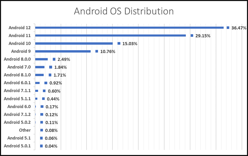 Biểu đồ phân phối hệ điều hành Android trên các smartphone