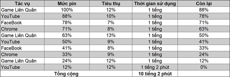 Đánh giá pin POCO C40