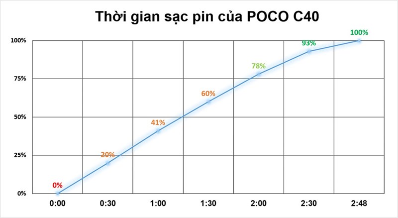 Đánh giá pin POCO C40