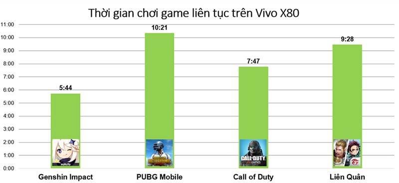 Đo thời lượng sử dụng pin của Vivo X80 khi chiến game trong thời gian dài.