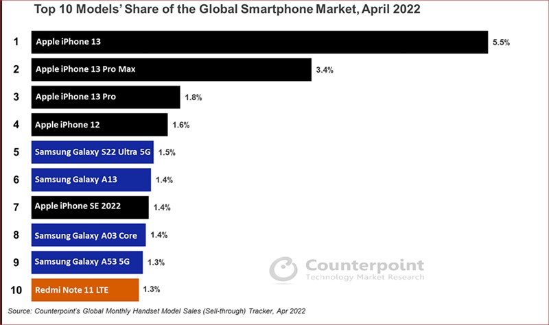 Apple dẫn đầu danh sách 10 smartphone 'đắt hàng' nhất tháng 4/2022