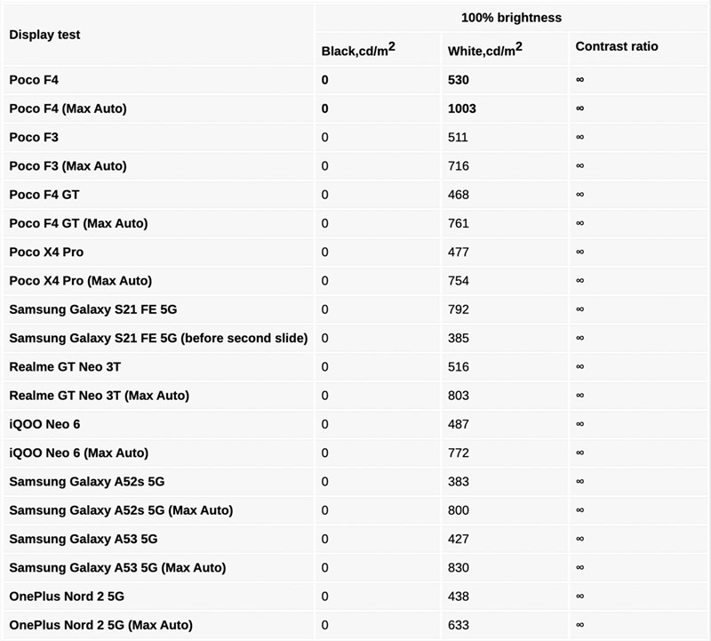 Kết quả bài kiểm tra độ sáng màn hình của POCO F4