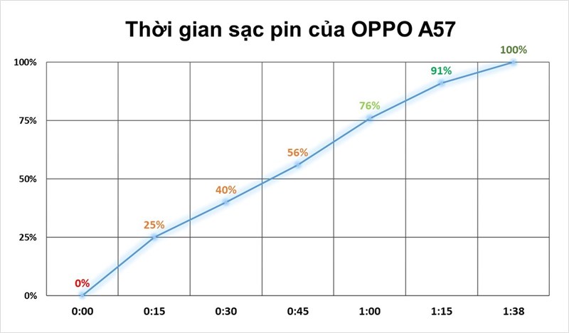 Đánh giá pin OPPO A57