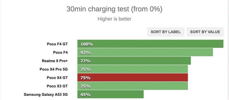 POCO X4 GT sạc được 75% trong 30 phút đầu