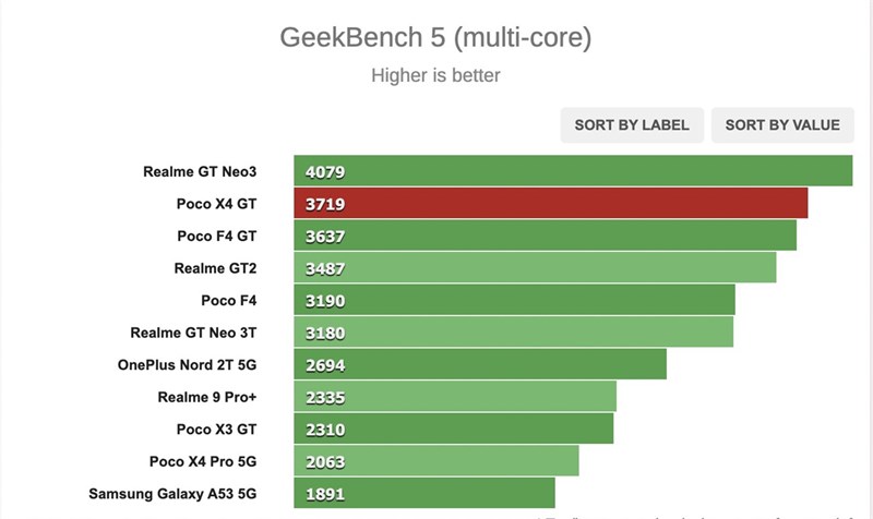 Kết quả chấm điểm hiệu năng GeekBench (đa nhân) trên POCO X4 GT