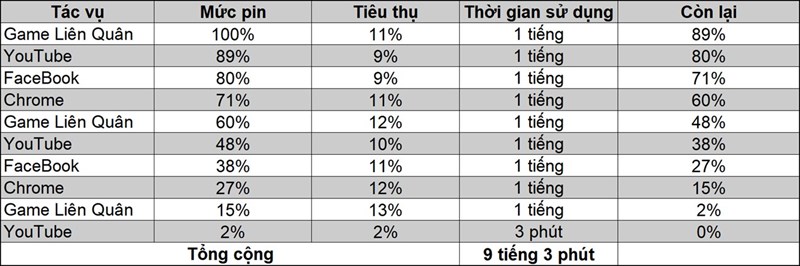 Thời lượng sử dụng pin của Galaxy M53 5G khi sử dụng với nhiều tác vụ xoay vòng.