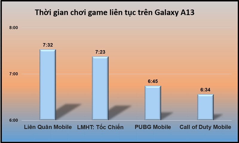 Thời gian chơi game liên tục trên Galaxy A13.