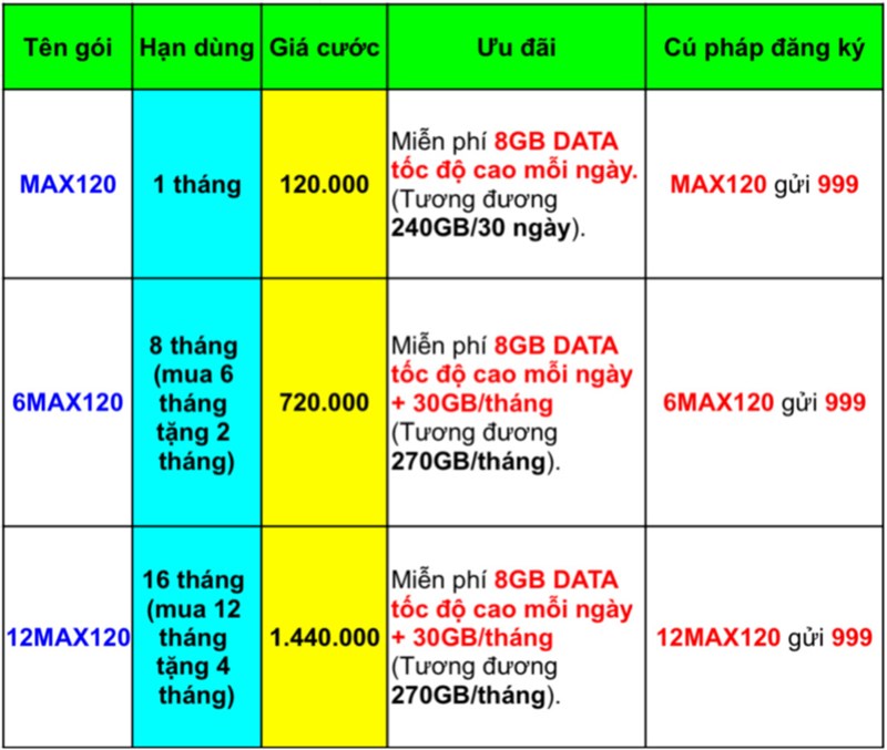 Cách đăng ký gói MAX120 của MobiFone Cách đăng ký gói MAX120 của MobiFone