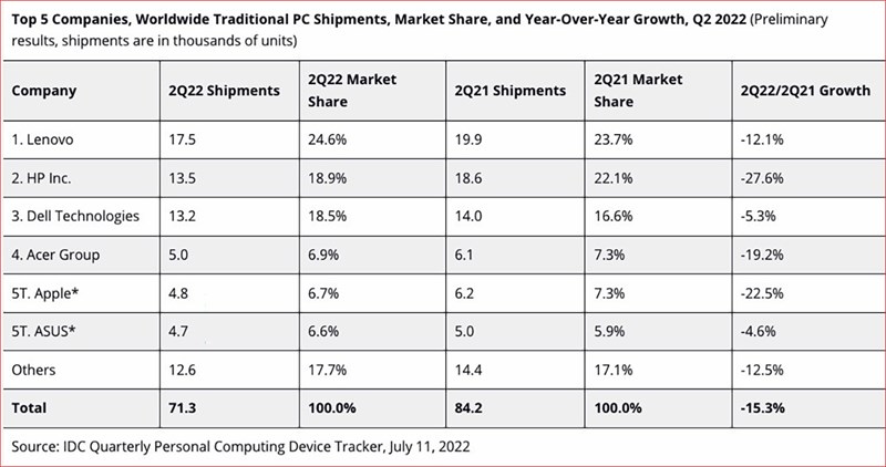 Apple tụt hạng trên thị trường PC toàn cầu quý 2/2022: Bất ngờ vị trí dẫn đầu