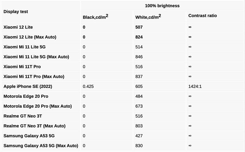 Kết quả bài kiểm tra độ sáng màn hình của Xiaomi 12 Lite
