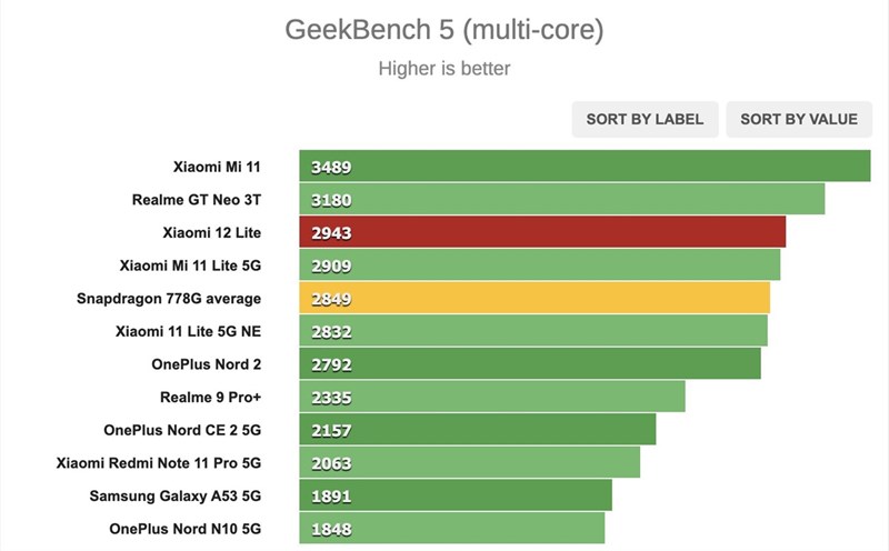 Kết quả chấm điểm hiệu năng GeekBench (đa nhân) trên Xiaomi 12 Lite