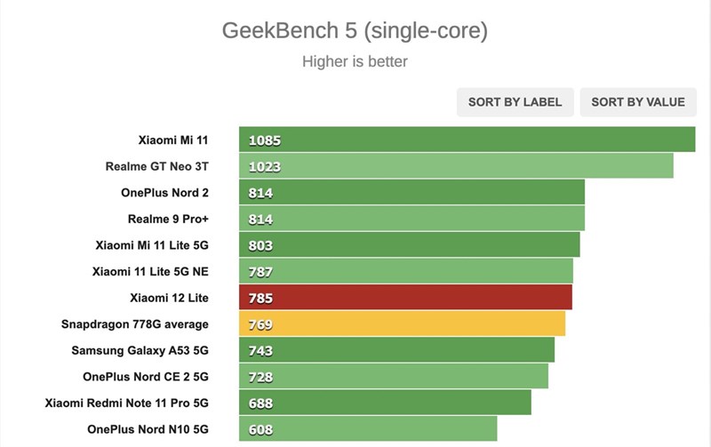 Kết quả chấm điểm hiệu năng GeekBench (đơn nhân) trên Xiaomi 12 Lite