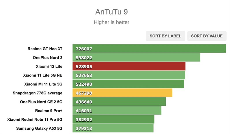 Kết quả chấm điểm hiệu năng AnTuTu 9 trên Xiaomi 12 Lite