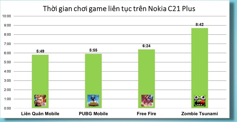 Đánh giá pin Nokia C21 Plus