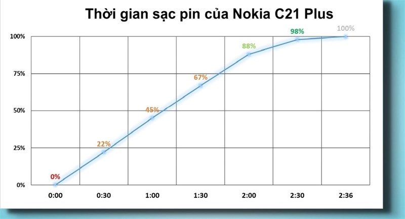 Đánh giá pin Nokia C21 Plus