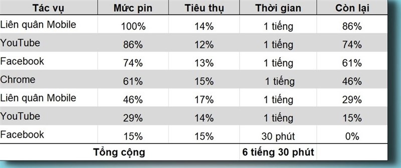 Đánh giá pin Nokia C21 Plus