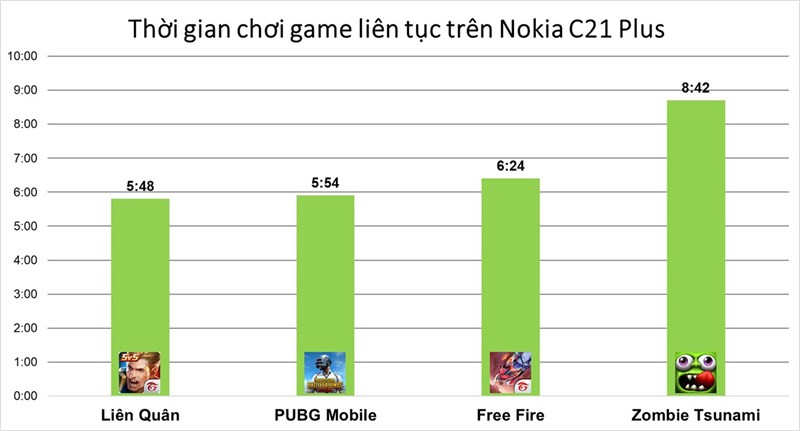 Đánh giá hiệu năng Nokia C21 Plus