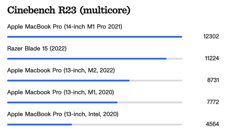 Kết quả bài test bằng phần mềm Cinebench R23 trên Macbook Pro M2 2022