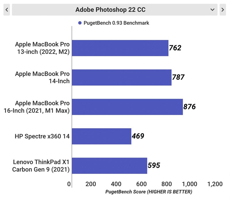 Kết quả bài test bằng phần mềm Photoshop trên Macbook Pro M2 2022