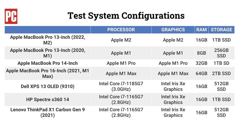 Cấu hình các thiết bị trong bài test của PCMag