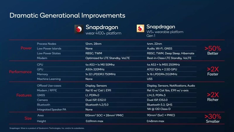 Snapdragon W5 Plus Gen 1 và Snapdragon W5 Gen 1 ra mắt