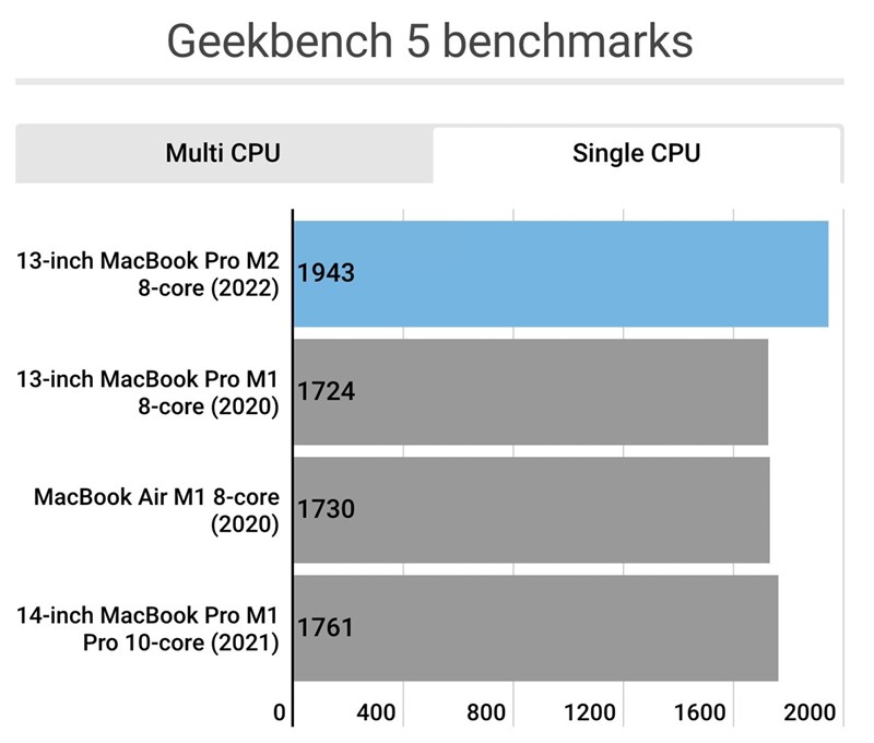 So sánh điểm Geekbench (đơn nhân) giữa Apple M1 và Apple M2 trên Macbook Pro 13 inch