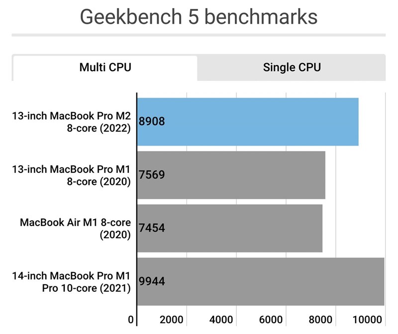 So sánh điểm Geekbench (đa nhân) giữa Apple M1 và Apple M2 trên Macbook Pro 13 inch