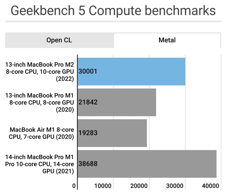 Hiệu năng Apple M2 đã có sự cải thiện tuy nhiên chưa thể sánh ngang các con chip cao cấp hơn như Apple M1 Pro