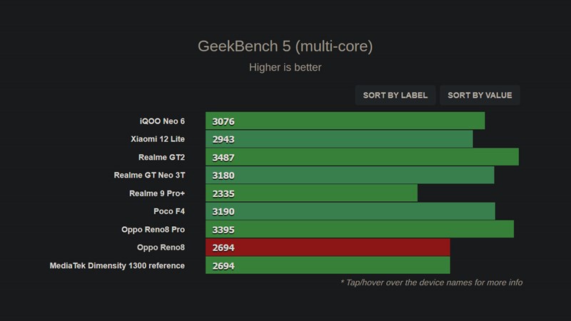 Kết quả hiệu năng đa nhân của Dimensity 1300 trên OPPO Reno8 được chấm bởi GeekBench 5 Kết quả hiệu năng đa nhân của Dimensity 1300 trên OPPO Reno8 được chấm bởi GeekBench 5