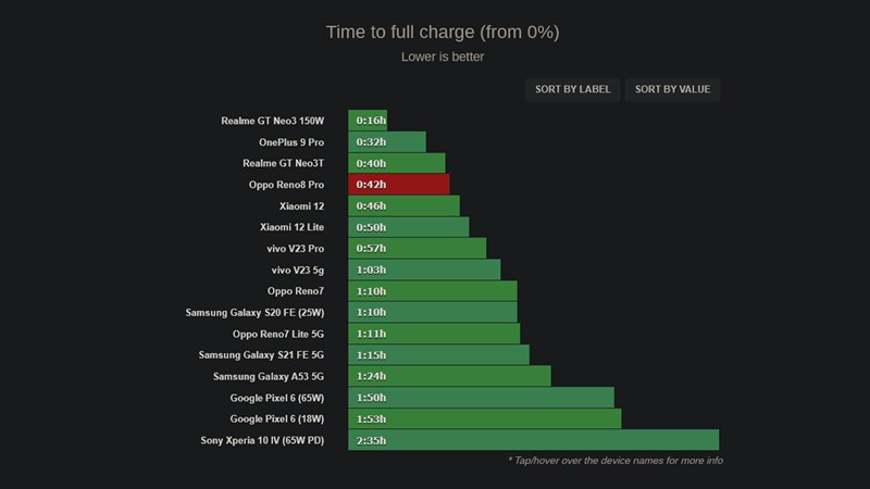 Chỉ mất 42 phút là có thể sạc đầy cho OPPO Reno8 Pro rồi.
