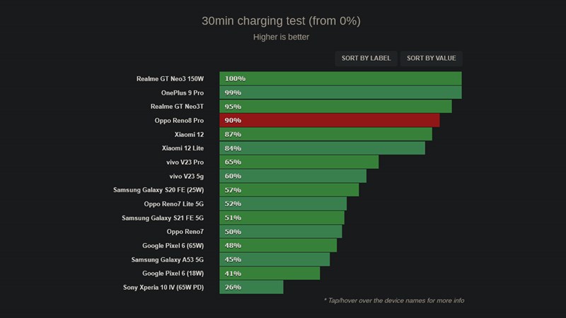 OPPO Reno8 Pro có thể sạc đến 90% chỉ trong 30 phút