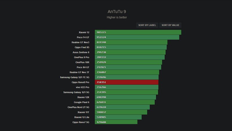 Kết quả chấm điểm hiệu năng của OPPO Reno8 Pro được thực hiện trên phần mềm Antutu