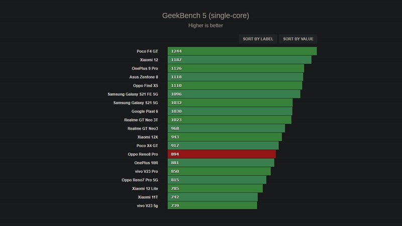 Kết quả chấm điểm hiệu năng đơn nhân của OPPO Reno8 Pro được thực hiện trên phần mềm Geekbench 5